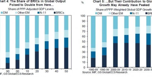 Bijdrage van BRIC-landen in de wereldeconomie Bijdrage van BRIC-landen in de wereldeconomie