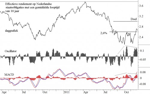 Effectief rendement op Nederlandse staatsobligaties met een gemiddelde looptijd van 10 jaar daggrafiek Effectief rendement op Nederlandse staatsobligaties met een gemiddelde looptijd van 10 jaar daggrafiek
