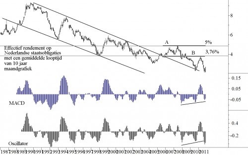 Effectief rendement op Nederlandse staatsobligaties met een gemiddelde looptijd van 10 jaar maandgrafiek Effectief rendement op Nederlandse staatsobligaties met een gemiddelde looptijd van 10 jaar maandgrafiek