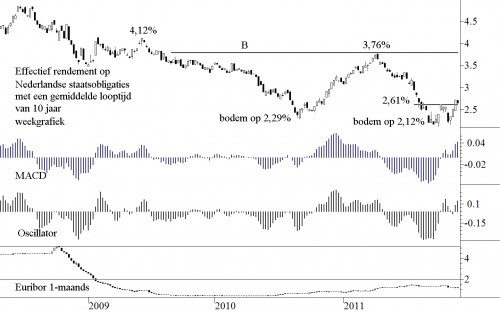 Effectief rendement op Nederlandse staatsobligaties met een gemiddelde looptijd van 10 jaar weekgrafiek Effectief rendement op Nederlandse staatsobligaties met een gemiddelde looptijd van 10 jaar weekgrafiek