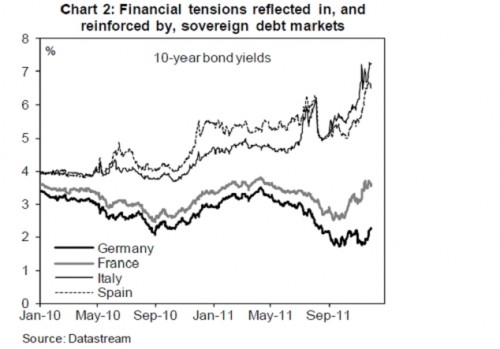 FInanciele spanningen weerspiegeld en versterkt door markt voor staatsleningen FInanciele spanningen weerspiegeld en versterkt door markt voor staatsleningen
