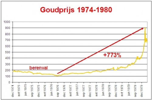 Goudprijs 1974-1980 Goudprijs 1974-1980