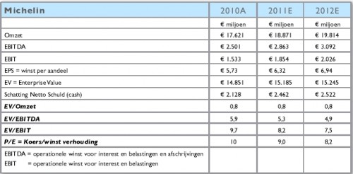 Michelin bedrijfsresultaten Michelin bedrijfsresultaten