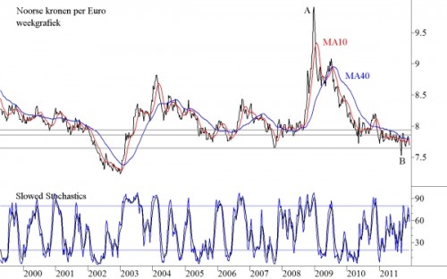 Noorse Kronen per Euro Noorse Kronen per Euro