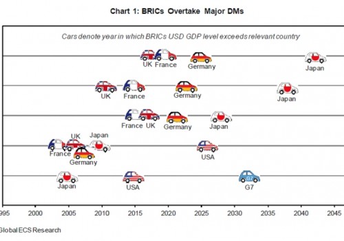 Opmars van BRIC landen Opmars van BRIC landen