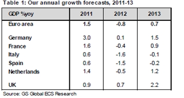 Prognose groei Europa in 2012 Prognose groei Europa in 2012
