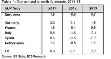 Prognose groei Europa in 2012 Prognose groei Europa in 2012