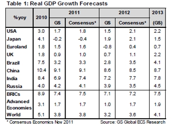 Prognose wereldwijde groei in 2012 Prognose wereldwijde groei in 2012