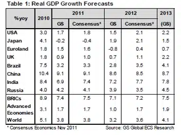 Prognose wereldwijde groei in 2012 Prognose wereldwijde groei in 2012