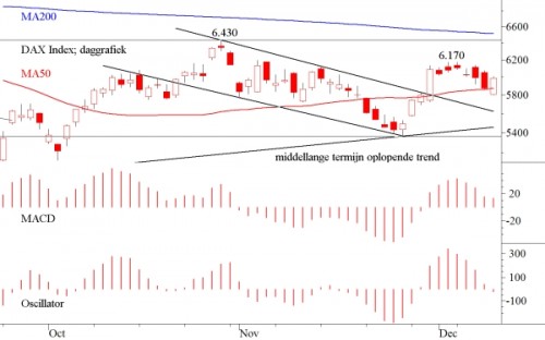 TA DAX 12 december 2011