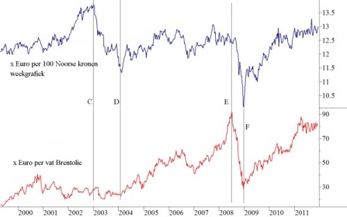 olieprijs omgerekend in Euro en Noorse kroon per euro olieprijs omgerekend in Euro en Noorse kroon per euro