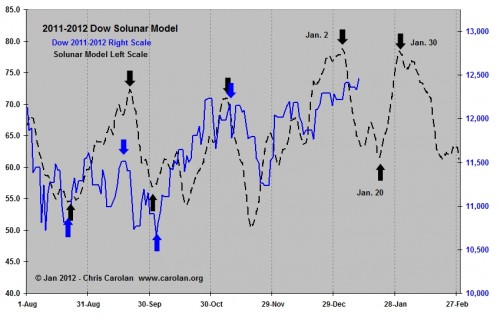 2011-2012 Dow Solunar model 2011-2012 Dow Solunar model