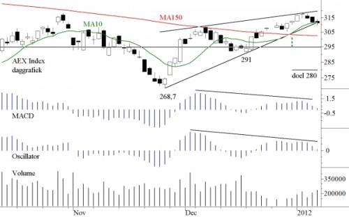 AEX 9 jan 2012 AEX 9 jan 2012