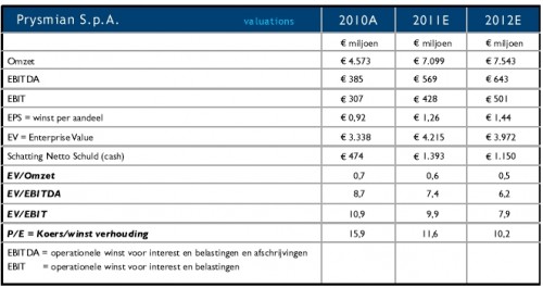 Bedrijfsresultaten Prysmian