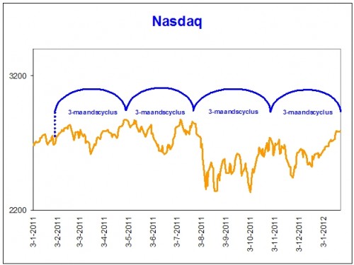 Cyclus Nasdaq Cyclus Nasdaq