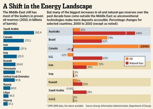 Een verschuiving in het energielandschap