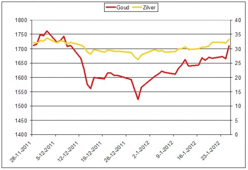 Goud en Zilver sinds eind december Goud en Zilver sinds eind december