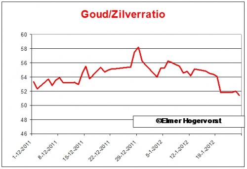 Goud-zilverratio Goud-zilverratio