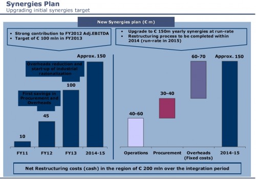 Synergieplan Prysmian