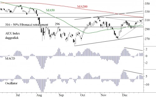 TA AEX 2 januari 2012