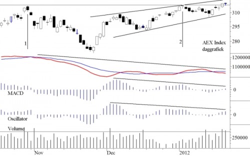 TA AEX 23 januari 2012