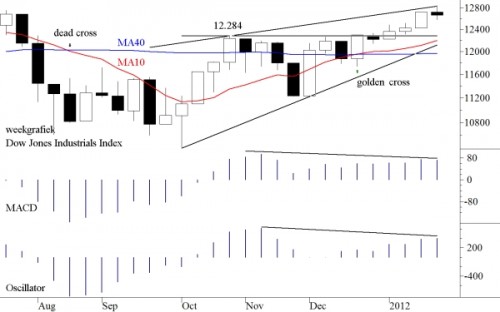 TA Dow Jones 30 januari 2012 TA Dow Jones 30 januari 2012
