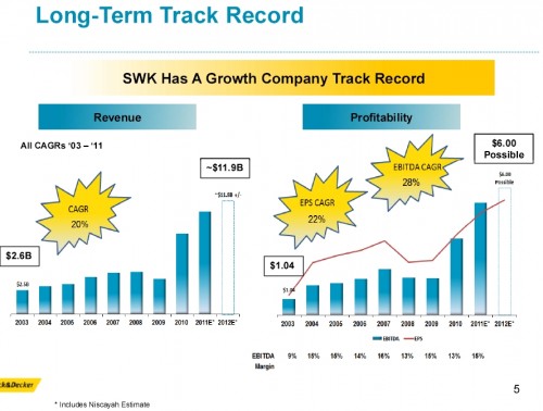 Track record Black and Decker