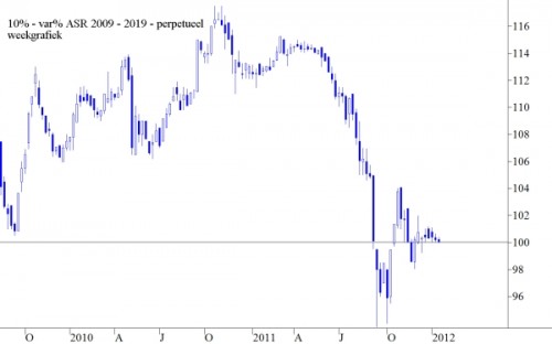 koersgrafiek perpetual van ASR koersgrafiek perpetual van ASR