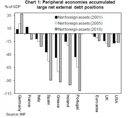 Externe schuld van perifere landen