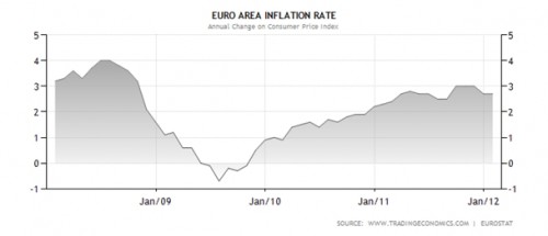 Inflatie eurozone Inflatie eurozone