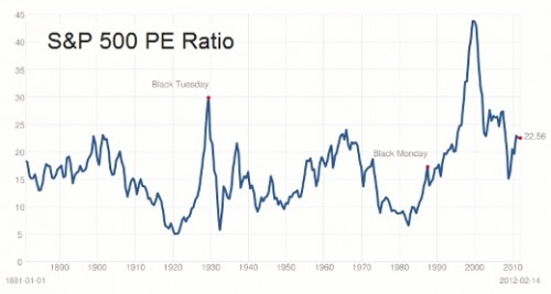 Koerswinstverhouding S&P 1880-2012 Koerswinstverhouding S&P 1880-2012