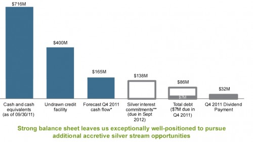 Silver Wheaton Corporation balanspositie
