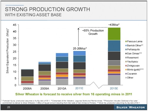 Silver Wheaton Corporation productiegroei