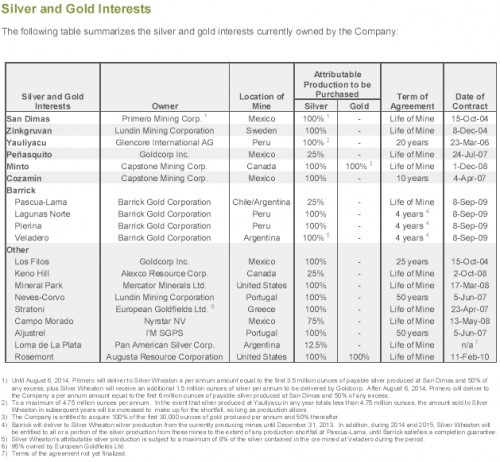 Silver Wheaton Corporation zilver -en goudbelangen