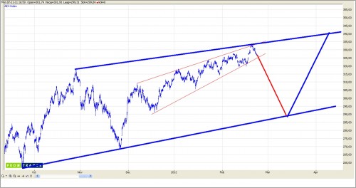 TA AEX 23 februari 2012