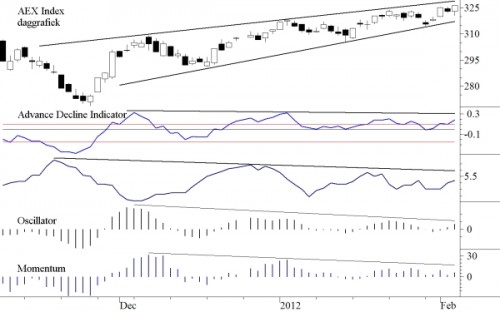 TA AEX 6 februari 2012 TA AEX 6 februari 2012