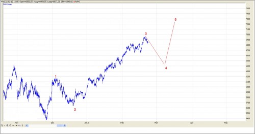 TA DAX 23 februari 2012