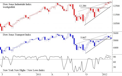 TA Dow Jones Industrials en Dow Jones Transport 27 februari 2012 TA Dow Jones Industrials en Dow Jones Transport 27 februari 2012
