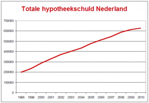 Totale_hypotheekschuld_nederland_1998-2010
