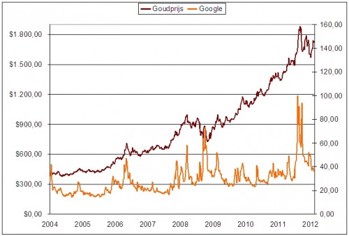 google-als-prognose-voor-volgende-goudhype_goud