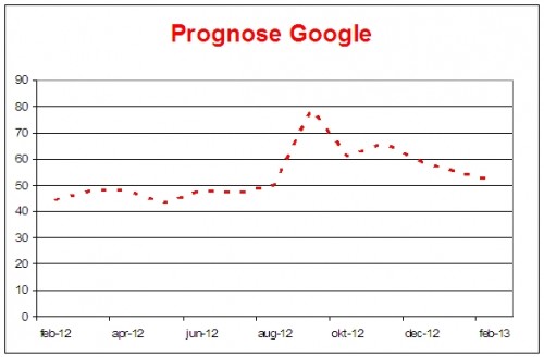 google-als-prognose-voor-volgende-goudhype_goudprognose