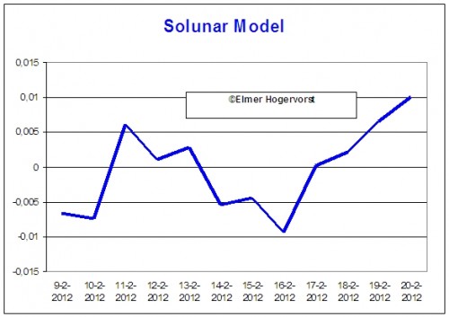 solunar_14_januari-11_februari_2012_voorspelling