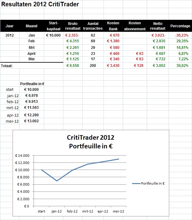 CT-Resultaten-bijgewerkt tot en met 22-mei-2012 CT-Resultaten-bijgewerkt tot en met 22-mei-2012