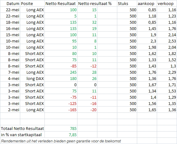 CT recente trades CT recente trades