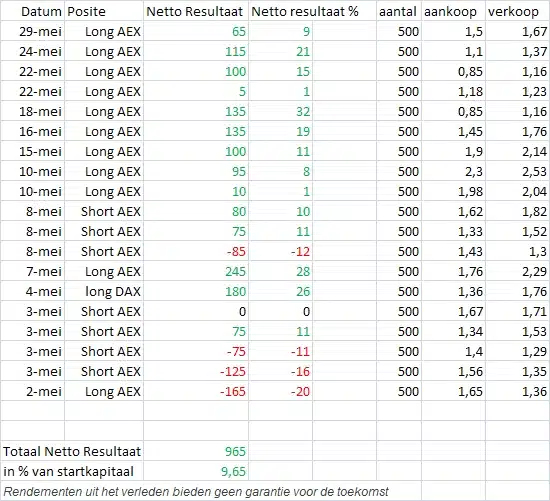 CT recente trades CT recente trades