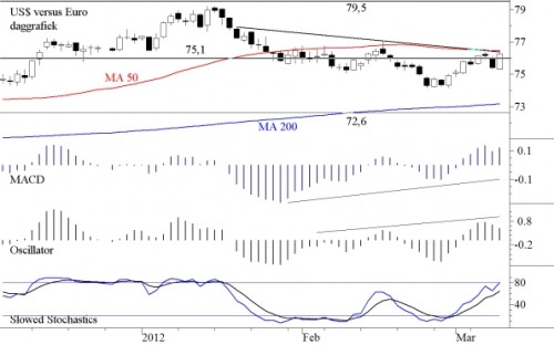 Euro-dollar 12 maart 2012 Euro-dollar 12 maart 2012