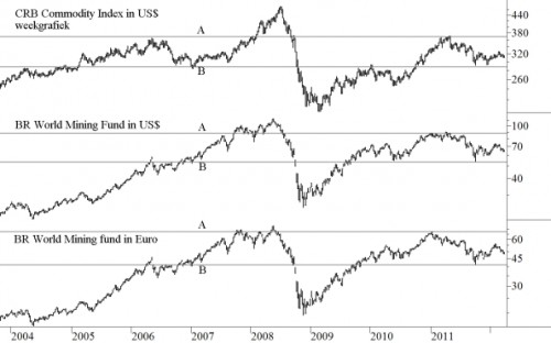 Grondstoffen figuur 1