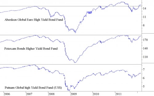 High Yield fondsen High Yield fondsen