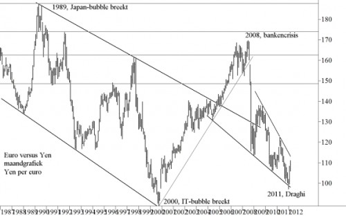 Japanse yen vanaf 1987