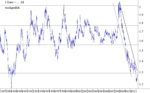 Koersontwikkeling van de € versus de A$